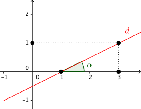 Mối quan hệ giữa hệ số góc và độ dốc của một đường thẳng là gì?